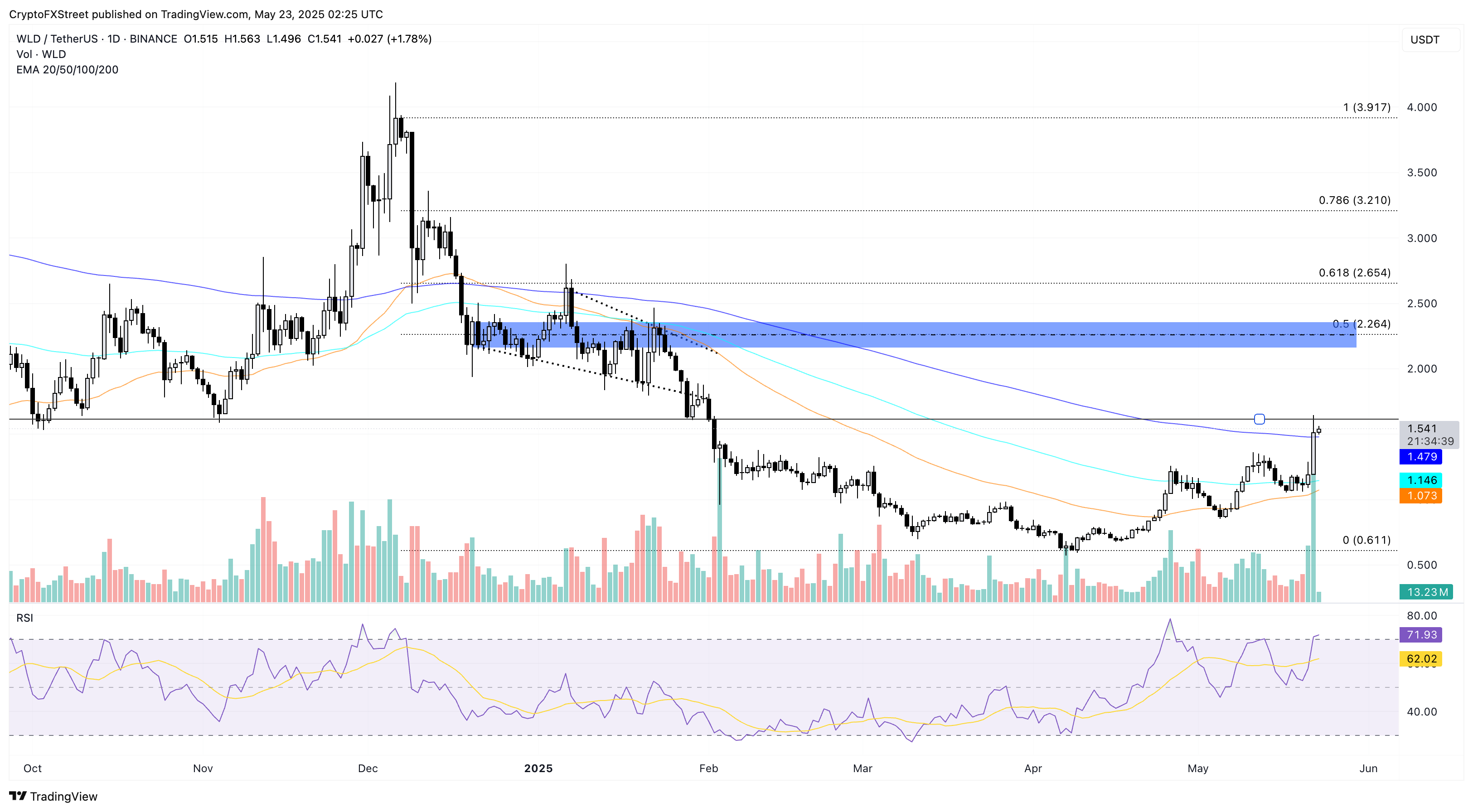 Worldcoin $1.50